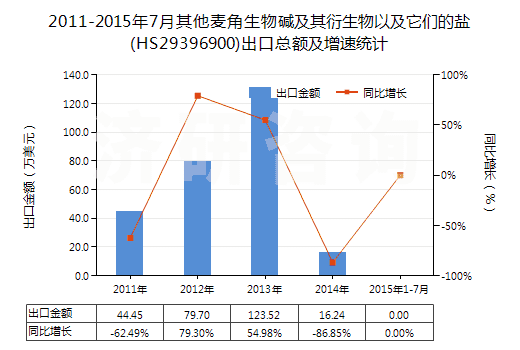 2011-2015年7月其他麥角生物堿及其衍生物以及它們的鹽(HS29396900)出口總額及增速統(tǒng)計(jì)